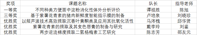 我院在第四届东莞市大学生生物化学实验技能竞赛决赛中获得佳绩.png